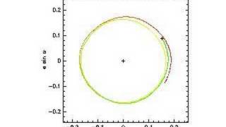 Mercurys Orbit Eccentricity Precession Last Million Years [upl. by Adelbert441]