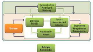 BABOK Chapter 3 Elicitation [upl. by Eldrid]