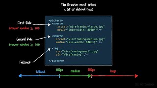 9 HTML img srcset attribute vs picture tag [upl. by Atreb683]