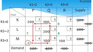 Solving a balanced minimization transportation problem [upl. by Lexie]