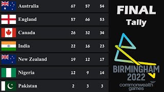 Commonwealth Games 2022 Medal Tally  Final Standings  Country Rankings [upl. by Solberg]