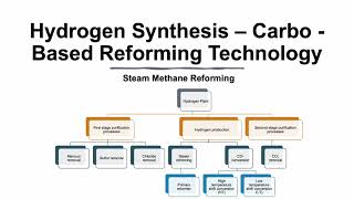 Hydrogen Synthesis Steam Methane Reforming  SMR [upl. by Croteau281]