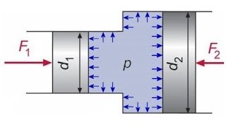 Einführung in die Hydrostatik Flüssigkeiten Eigenschaften Kraft und Druck [upl. by Pet]