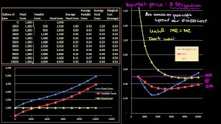 Przychód krańcowy a koszt krańcowy [upl. by Zapot]