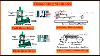 Broaching method  Pull Broaching Push Broaching Surface broaching amp Continuous Broaching [upl. by Dewie]