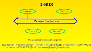 DBus Tutorial [upl. by Enilrem]