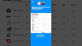 Posiciones beisbolvenezolano 2024  2025 beisbol lvbp noviembre2024 shorts [upl. by Yvonner705]