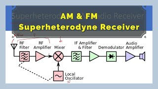 Superheterodyne receiver for AM and FM  AM 29 [upl. by Raeann]