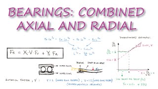 Bearings  COMBINED Radial and Axial LOADS in 10 Minutes [upl. by Ger]