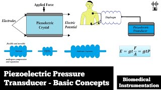 Piezoelectric Pressure Transducer  Biomedical Pressure Measurement  Biomedical Instrumentation [upl. by Joette]