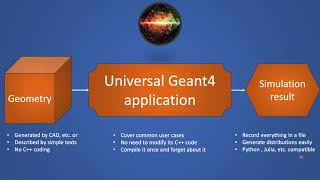 Universal Geant4 applications requiring no C coding [upl. by Domela]