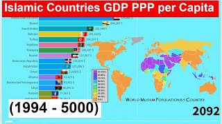 Islamic Countries GDP PPP per Capita 1994  5000 [upl. by Eserahc140]