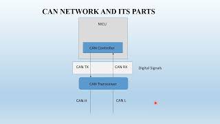 CAN Network understanding  Need for Digital signals to Differential signals CAN Transceiver [upl. by Rochester]