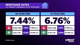 Mortgage rates fall 3 weeks in a row heres what it could mean for homebuyers [upl. by Darach]