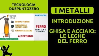 Metalli Introduzione Ghisa e acciaio le leghe del ferro [upl. by Aneeuq]