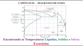 Encontrando as Temperaturas Liquidus Solidus e Solvus [upl. by Amargo]