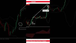 Coppock Momentum Trend Forex Trading Strategy [upl. by Noyr]