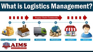 What is Logistics Management Meaning Importance Basic Functions amp Strategies  AIMS UK [upl. by Naugal]