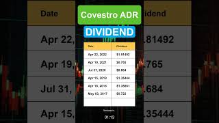 COVTY Covestro ADR Dividend History [upl. by Samale192]