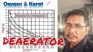 Deaerator Deaerasi Deaerator Boiler Sulfit Sulphite PabrikMinyakKelapaSawit PabrikMinyak Pks [upl. by Aliemaj]