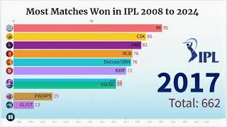 Most Matches Won by a Team in IPL History  RecordBreaking IPL Teams  IPL 2025 [upl. by Lynnelle]