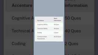 Accenture exam pattern 2025 accenture exampattern 2025 shorts ytshorts [upl. by Erot]