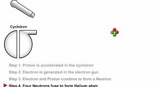 Particle Fuel Cell Neutron Synthesis Process [upl. by Bucky]