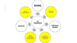 faz diyagramlarına giriş [upl. by Miehar]