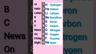 Trick to remember first twenty elements of the Periodic table [upl. by Enilrek]