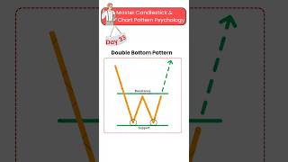 Double bottom chart pattern 📈📊 [upl. by Romilda571]