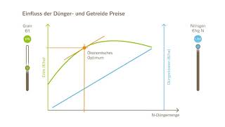 Stickstoffdüngung  Wozu braucht man StickstoffErtragskurven [upl. by Lucie701]
