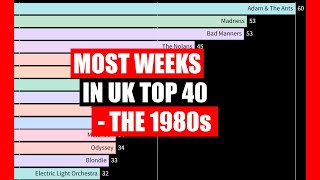 Most Weeks in UK Top 40 The 80s [upl. by Nnylyma]