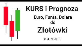 Euro Funt Dolar  Prognoza i aktualny kurs do Złotówki PLN [upl. by Pierro]