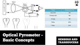 Optical Pyrometer  Basic Concepts  Sensors And Transducers [upl. by Aratas]