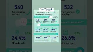 November 2024California Latest Market Data CALIFORNIA ASSOCIATION OF REALTORS [upl. by Mccord]