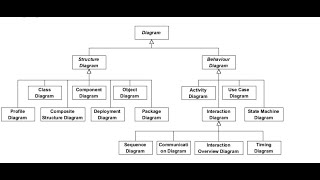 Part02 UML Tutorial Types of UML diagrams Tamil [upl. by Biggs]