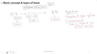 53 0 IFRS 16 LEASES PART A [upl. by Norean]