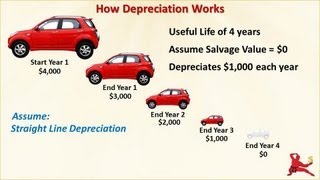 What Is Depreciation  How It Affects Profit And Cash Flow [upl. by Gaulin305]