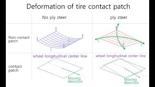 E0032 tire conicity amp ply steer part 5  ply steer by outofplane stiffness coupling [upl. by Adnoral947]