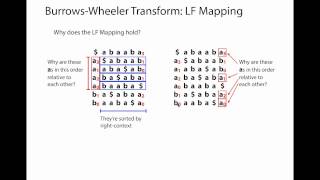 BurrowsWheeler Transform [upl. by Carson]