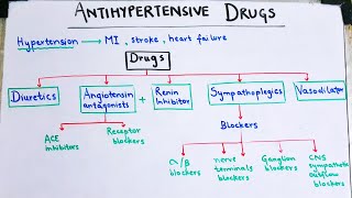 Antihypertensive drugs made EASY Diuretics and sympathoplegics [upl. by Dnomra]