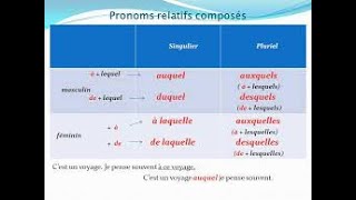 Les Pronoms Relatifs Composés [upl. by Eilasor]