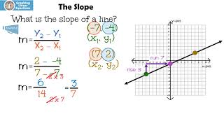 Graphing Linear Equations The Slope [upl. by Etakyram]