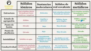 Propiedades fisicas de las sustancias ionicas covalentes y metalicas [upl. by Moriarty230]