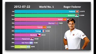 Who is the GOAT Ranking History of Top 10 Mens Tennis Players [upl. by Blanchette387]