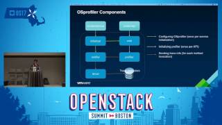 OSprofiler Evaluating OpenStack [upl. by Thorrlow]