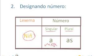 Lexema y Morfema [upl. by Heinrick]