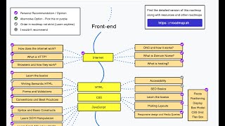 Roadmaps per mesimin e Frontend Backend Devops etc [upl. by Nehcterg]