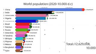 World population 202010000 dc [upl. by Ytsihc596]