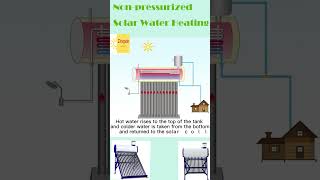 How does the nonpressurized solar water heater work？ [upl. by Clio]